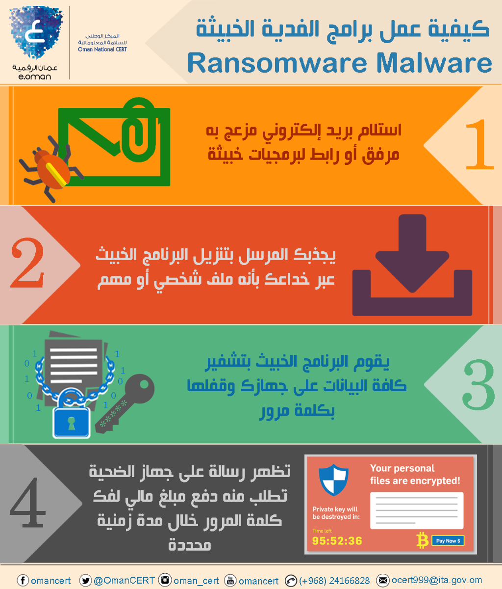 Ransomware Malware